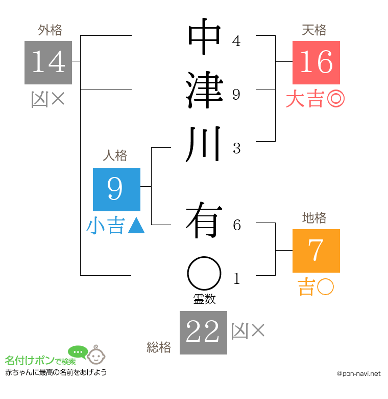 中津川 有さんの姓名判断結果