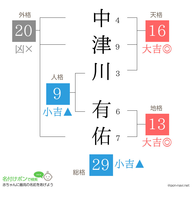 中津川 有佑さんの姓名判断結果