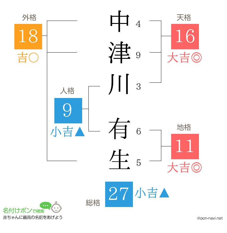 中津川 有生さんの姓名判断結果