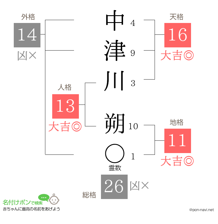 中津川 朔さんの姓名判断結果