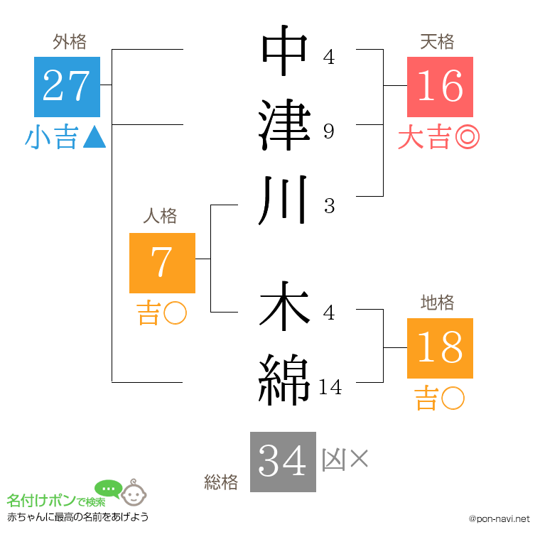 中津川 木綿さんの姓名判断結果