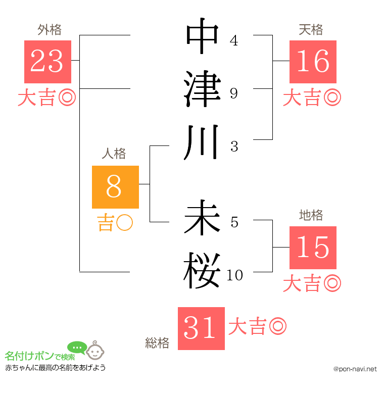 中津川 未桜さんの姓名判断結果