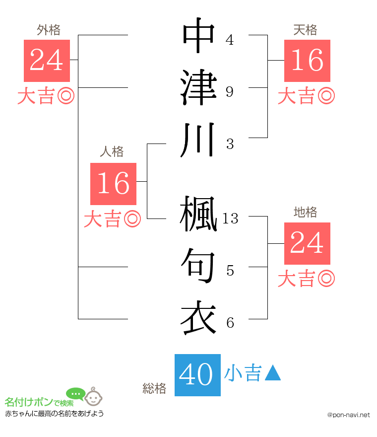 中津川 楓句衣さんの姓名判断結果