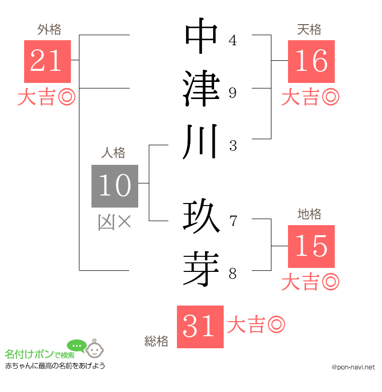 中津川 玖芽さんの姓名判断結果