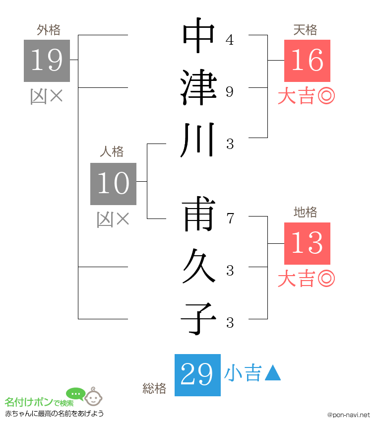 中津川 甫久子さんの姓名判断結果