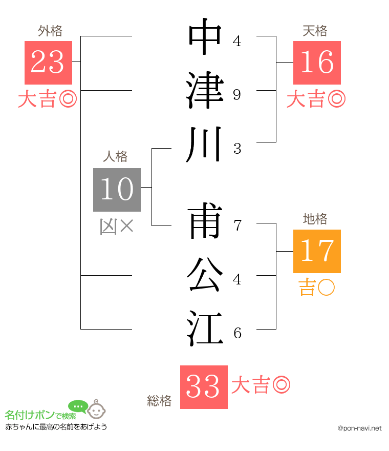 中津川 甫公江さんの姓名判断結果