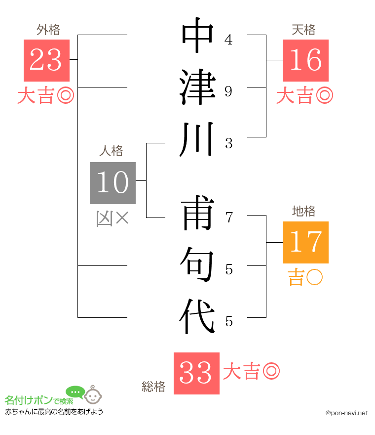 中津川 甫句代さんの姓名判断結果