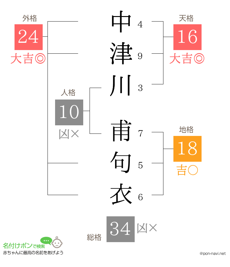 中津川 甫句衣さんの姓名判断結果
