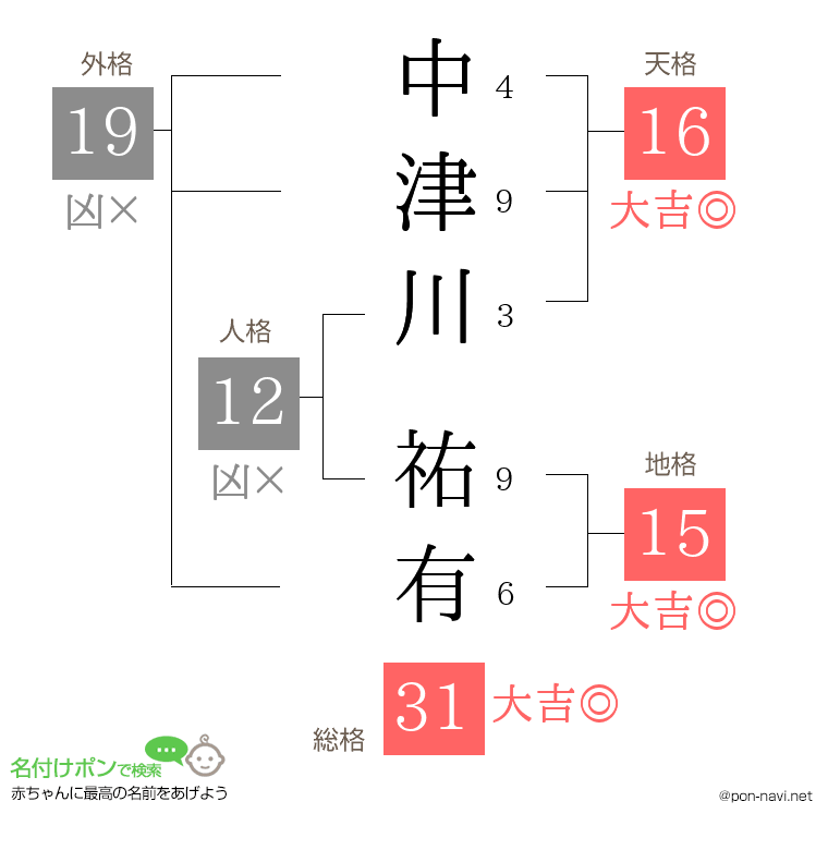 中津川 祐有さんの姓名判断結果