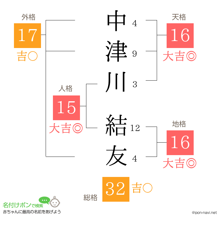 中津川 結友さんの姓名判断結果