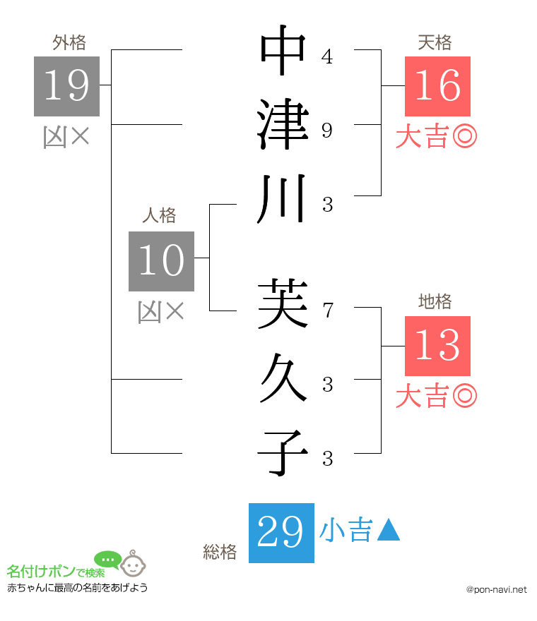 中津川 芙久子さんの姓名判断結果
