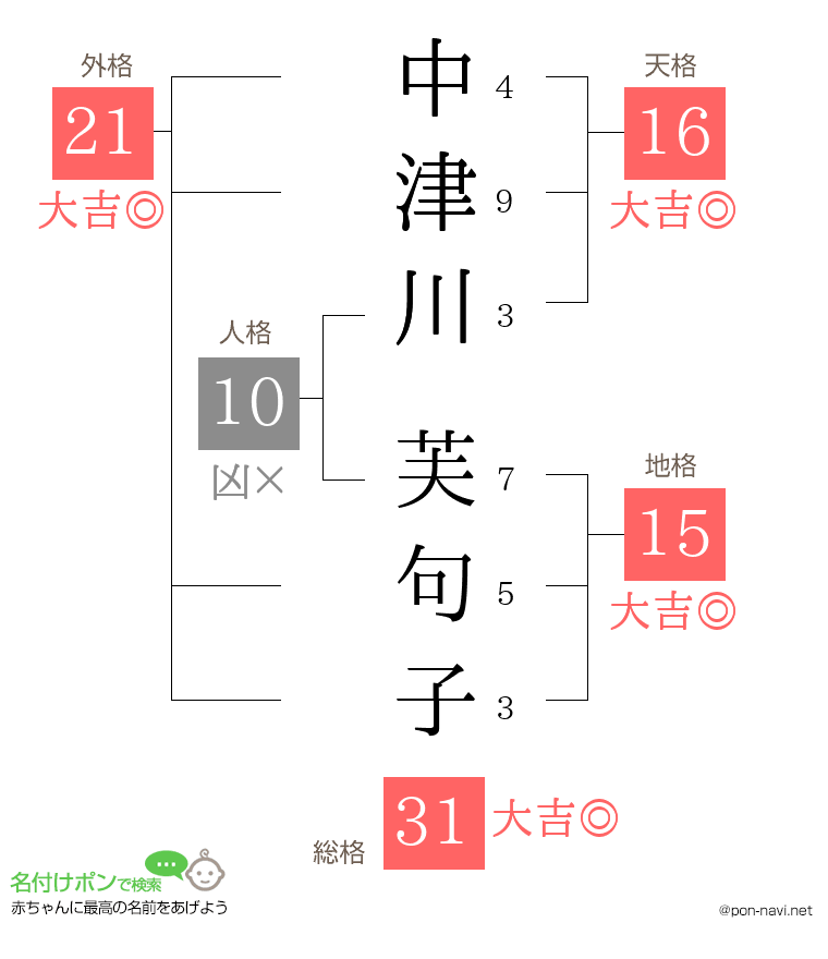 中津川 芙句子さんの姓名判断結果