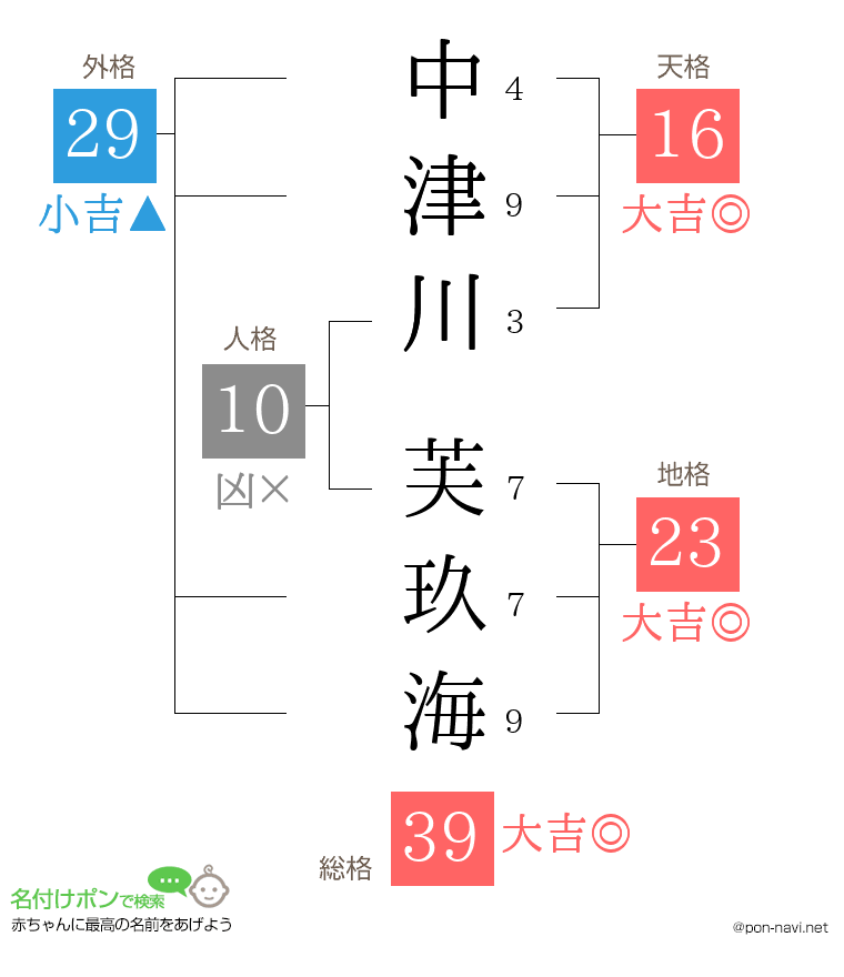 中津川 芙玖海さんの姓名判断結果