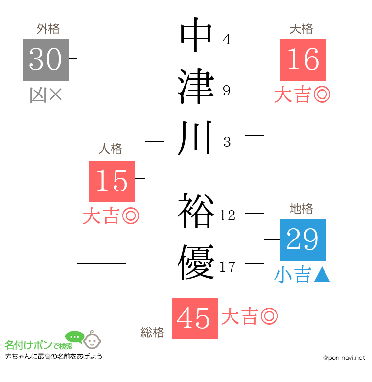 中津川 裕優さんの姓名判断結果