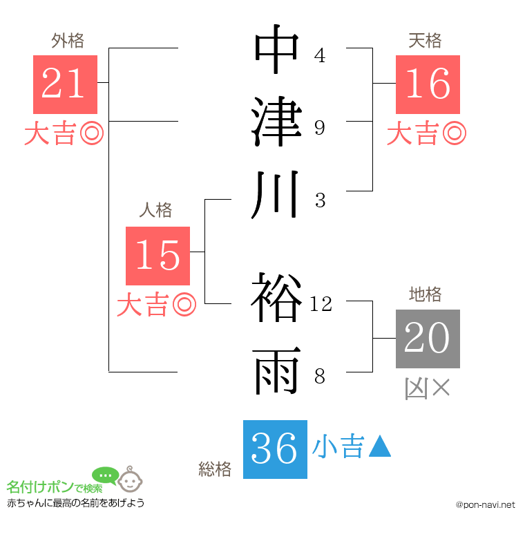 中津川 裕雨さんの姓名判断結果
