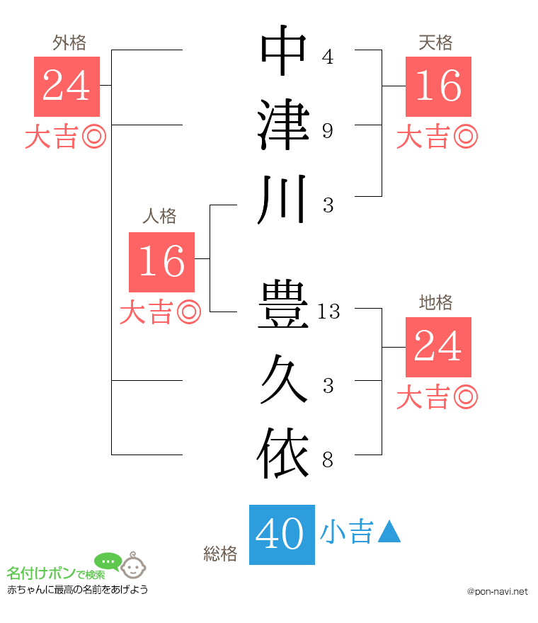 中津川 豊久依さんの姓名判断結果