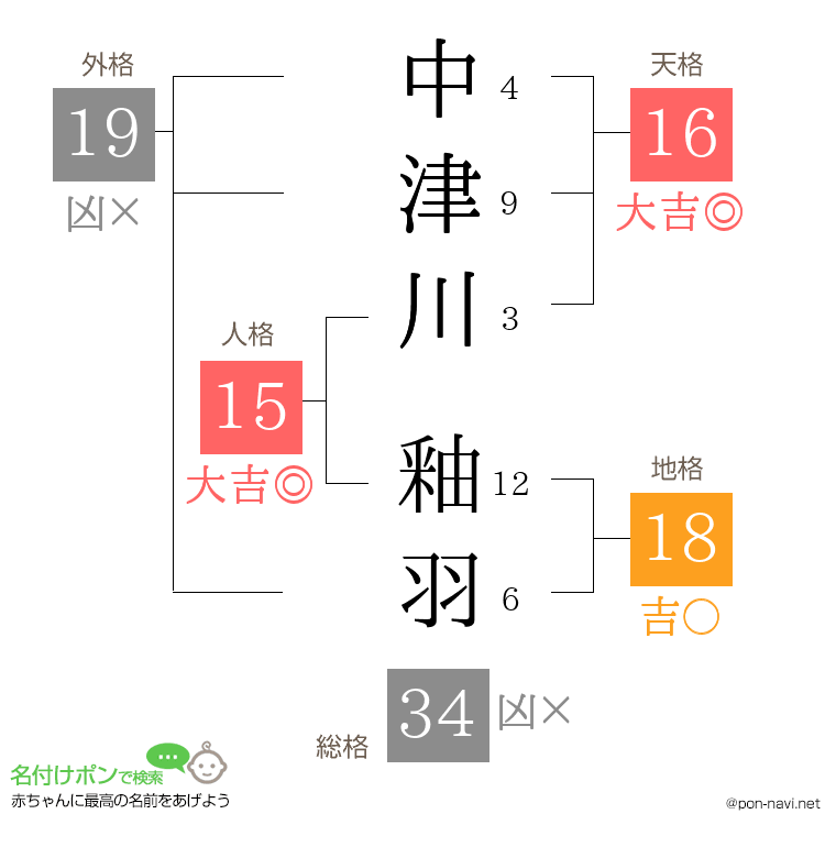 中津川 釉羽さんの姓名判断結果