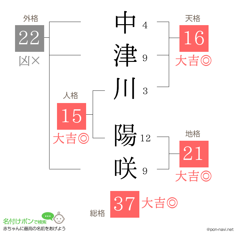 中津川 陽咲さんの姓名判断結果