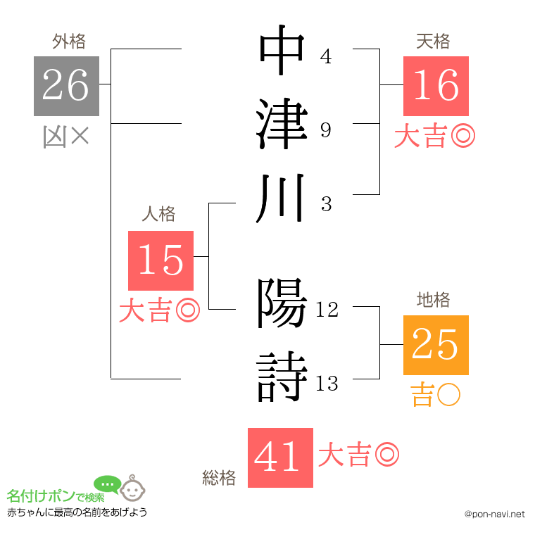 中津川 陽詩さんの姓名判断結果
