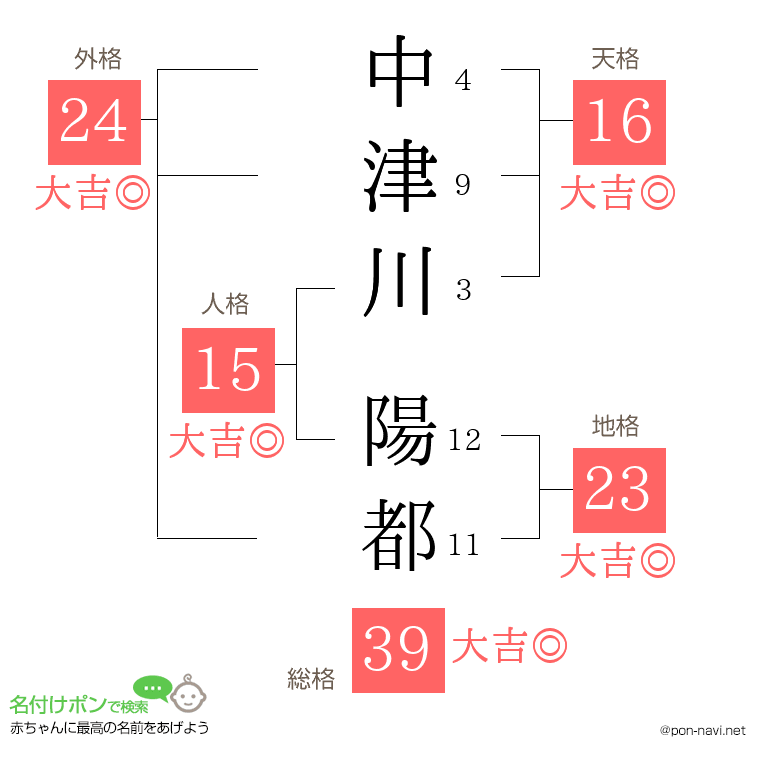 中津川 陽都さんの姓名判断結果