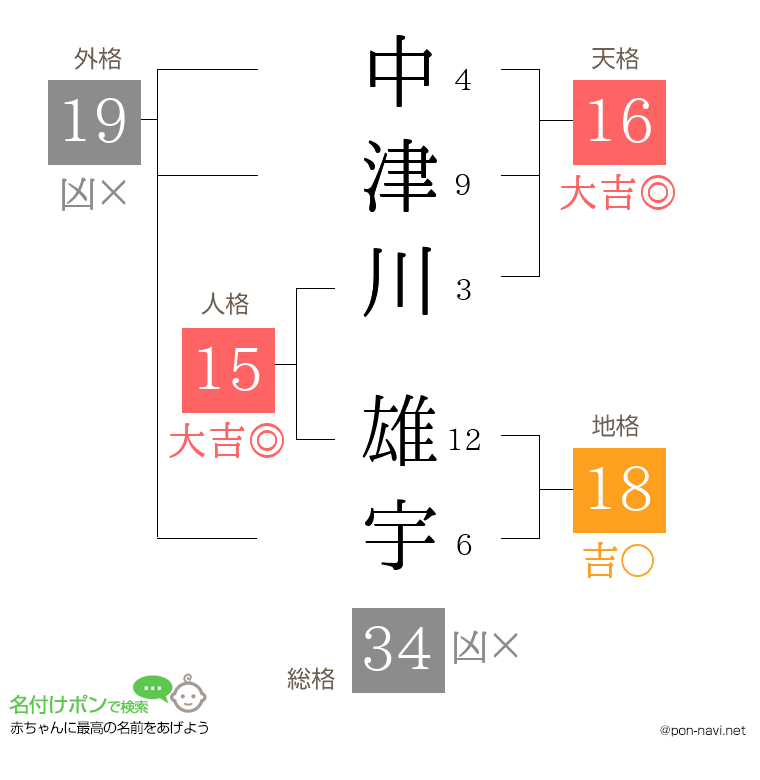中津川 雄宇さんの姓名判断結果