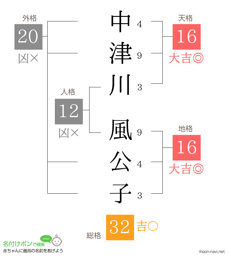 中津川 風公子さんの姓名判断結果