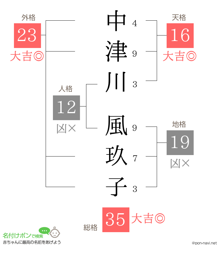 中津川 風玖子さんの姓名判断結果