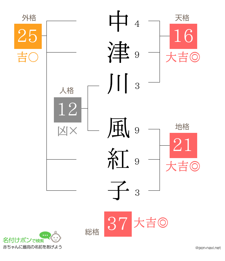 中津川 風紅子さんの姓名判断結果