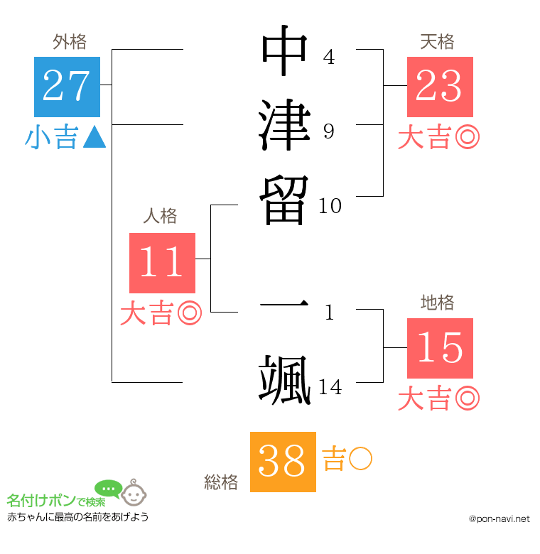 中津留 一颯さんの姓名判断結果