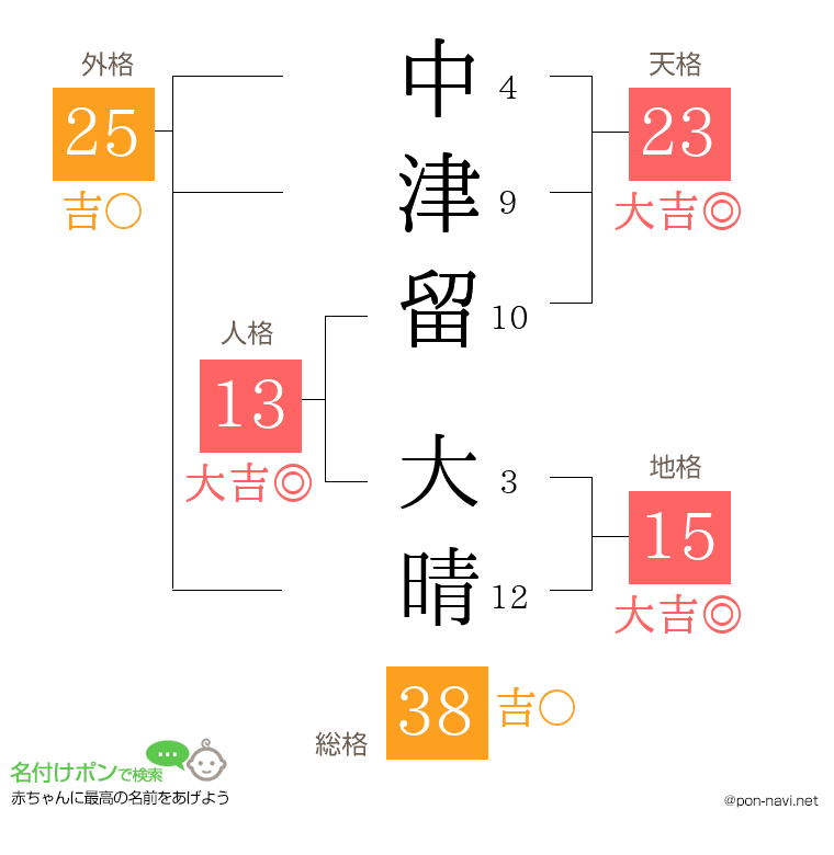 中津留 大晴さんの姓名判断結果