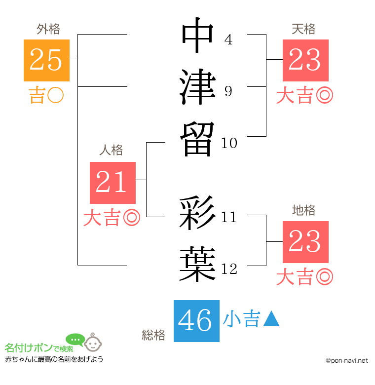 中津留 彩葉さんの姓名判断結果