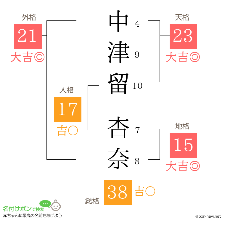 中津留 杏奈さんの姓名判断結果