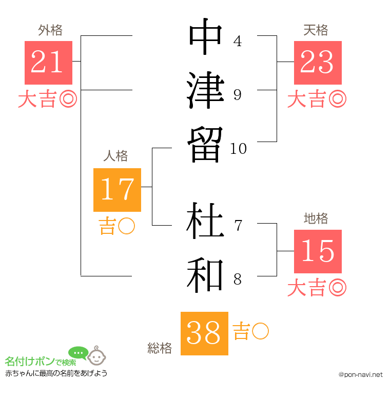 中津留 杜和さんの姓名判断結果