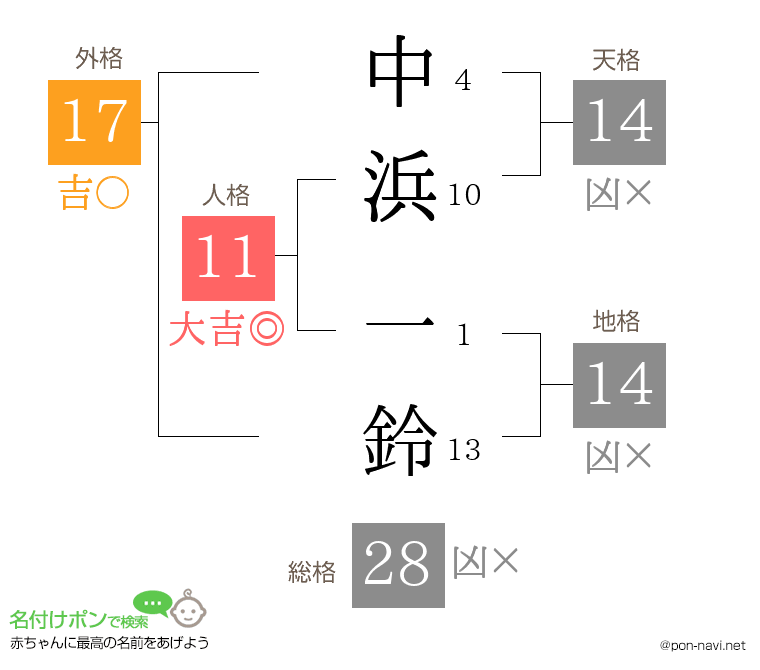 中浜 一鈴さんの姓名判断結果
