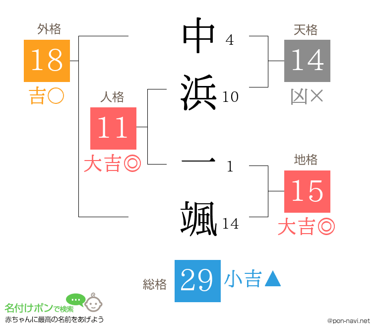 中浜 一颯さんの姓名判断結果