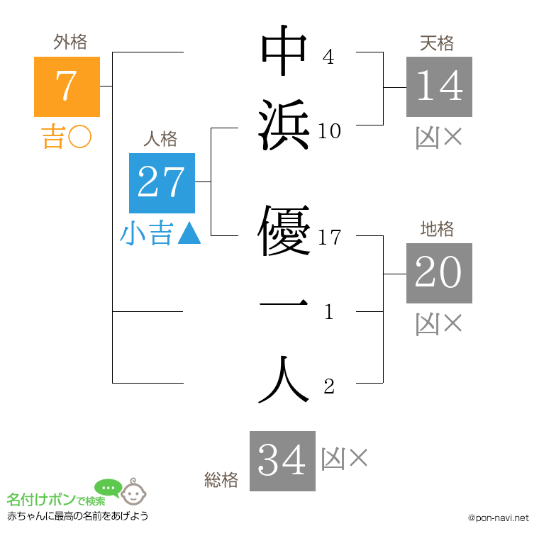 中浜 優一人さんの姓名判断結果