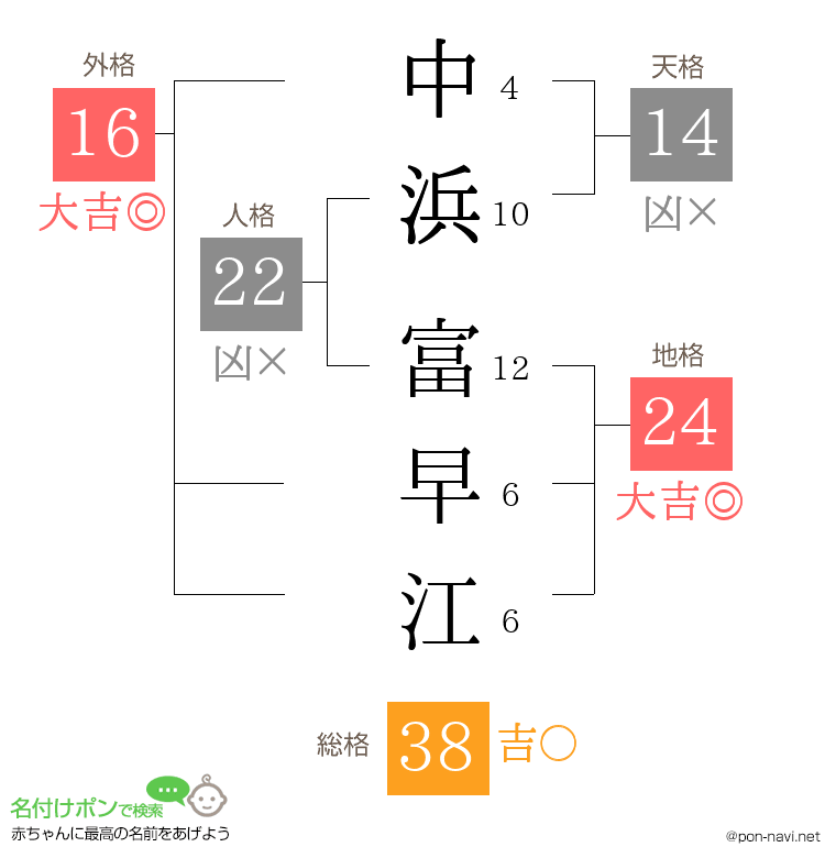 中浜 富早江さんの姓名判断結果