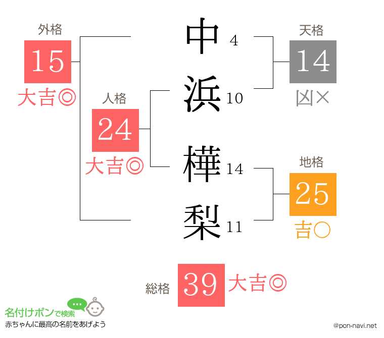 中浜 樺梨さんの姓名判断結果