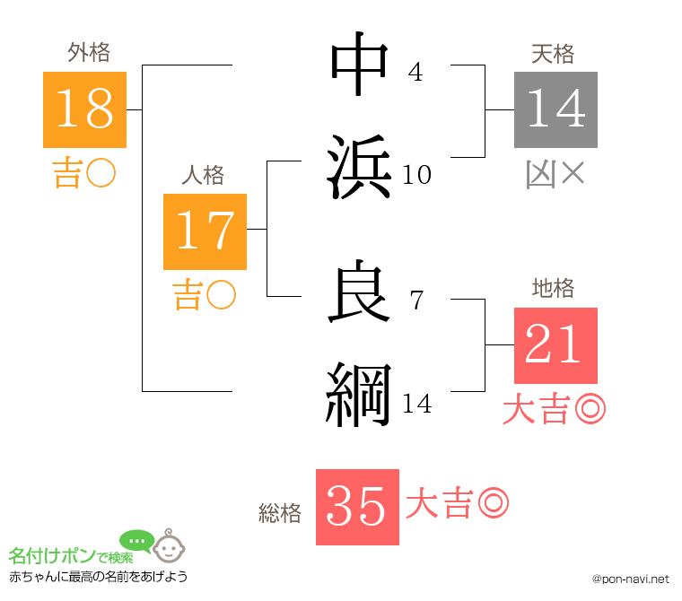 中浜 良綱さんの姓名判断結果