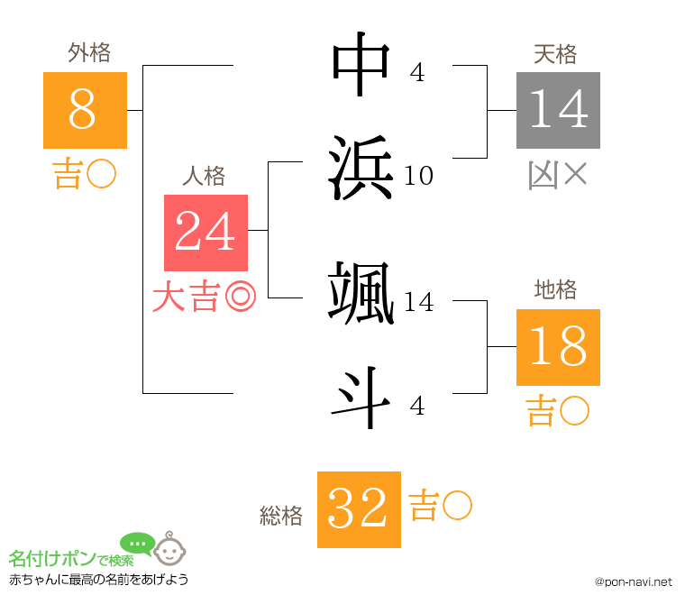 中浜 颯斗さんの姓名判断結果