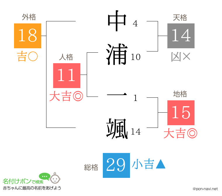中浦 一颯さんの姓名判断結果