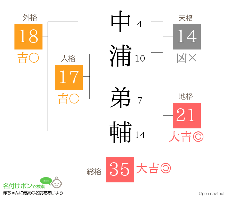 中浦 弟輔さんの姓名判断結果