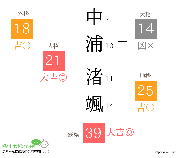中浦 渚颯さんの姓名判断結果