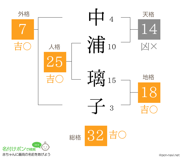 中浦 璃子さんの姓名判断結果
