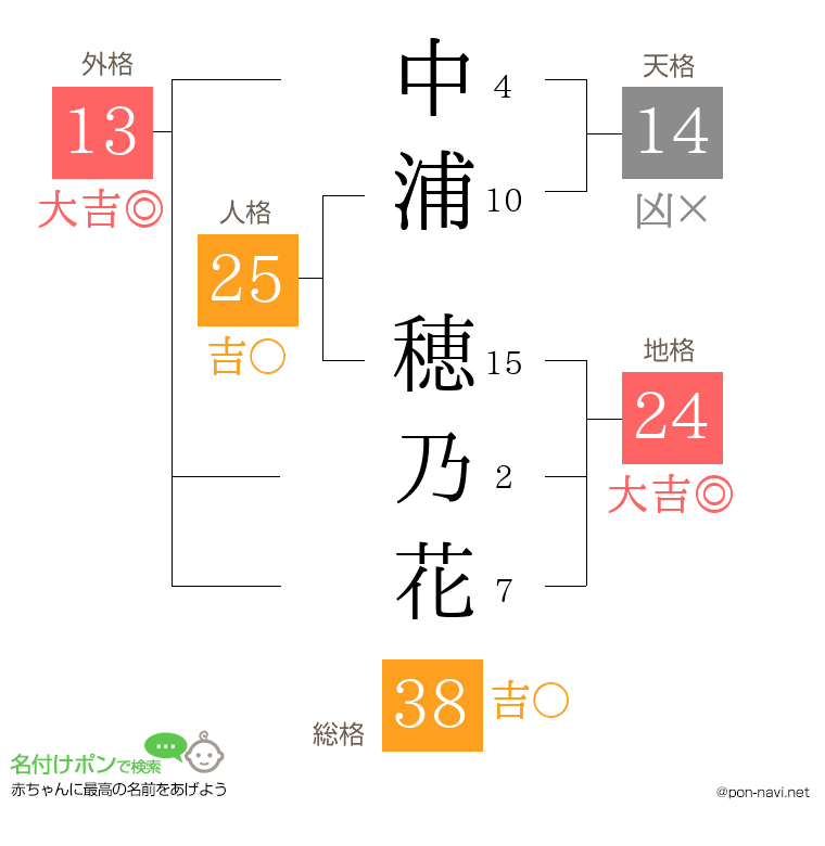 中浦 穂乃花さんの姓名判断結果