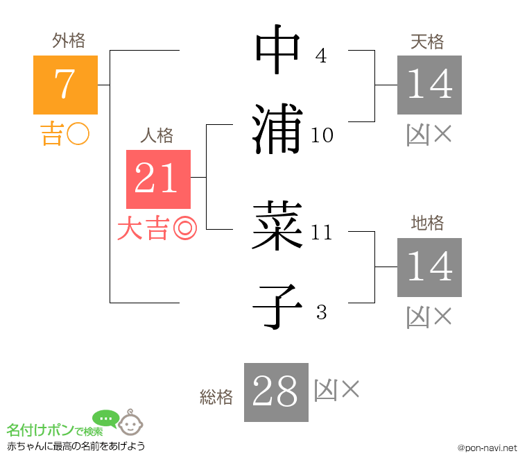 中浦 菜子さんの姓名判断結果