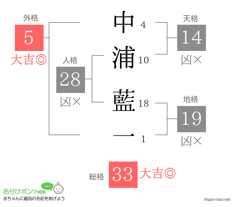 中浦 藍一さんの姓名判断結果