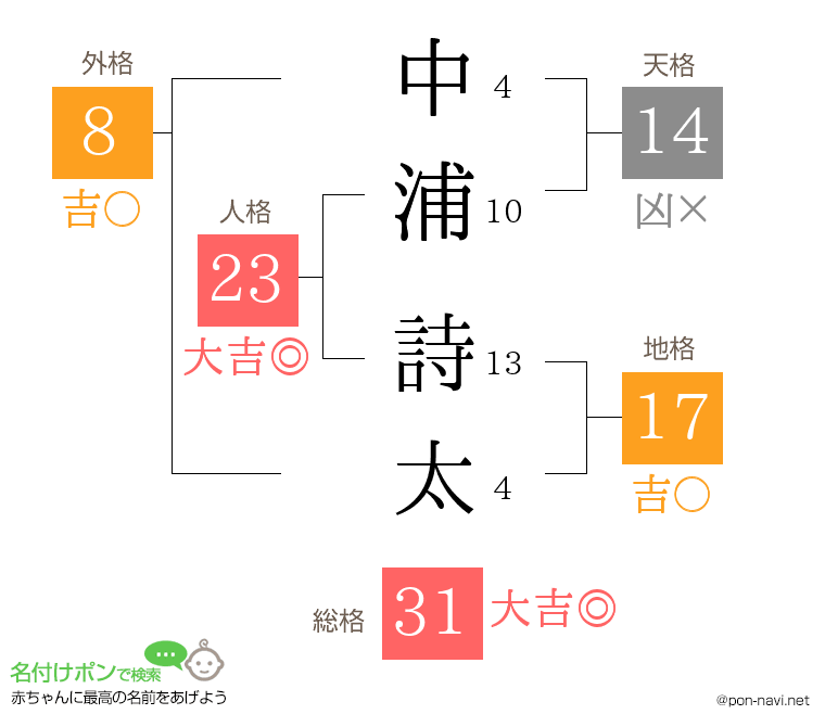 中浦 詩太さんの姓名判断結果