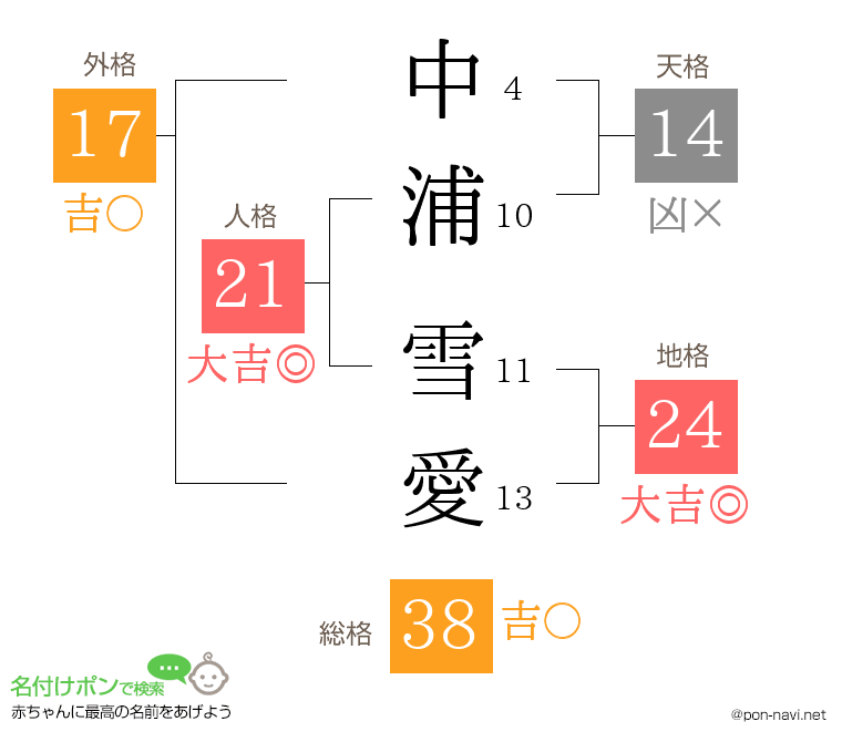 中浦 雪愛さんの姓名判断結果