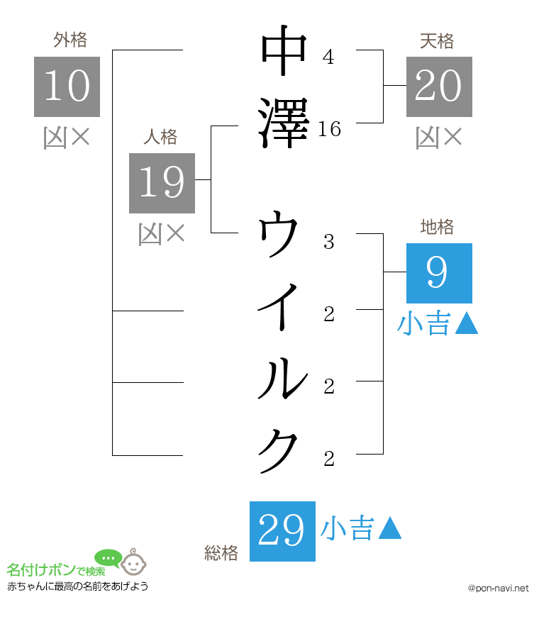 中澤 ウイルクさんの姓名判断結果
